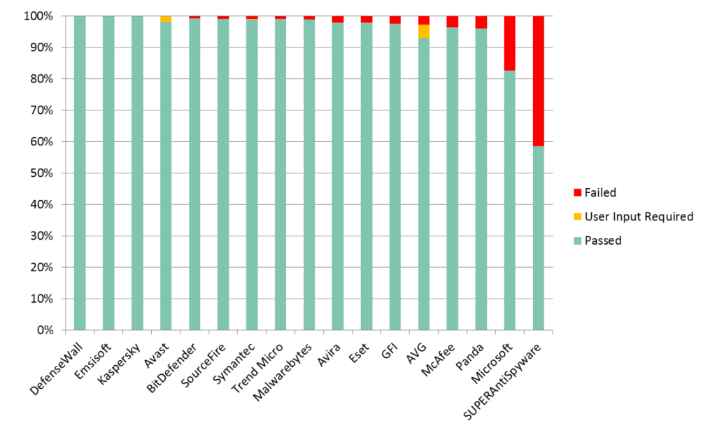 MRG-Effitas 2013 Q1 testchart