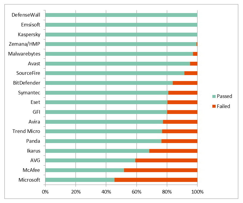 MRG-Effitas Flash Test