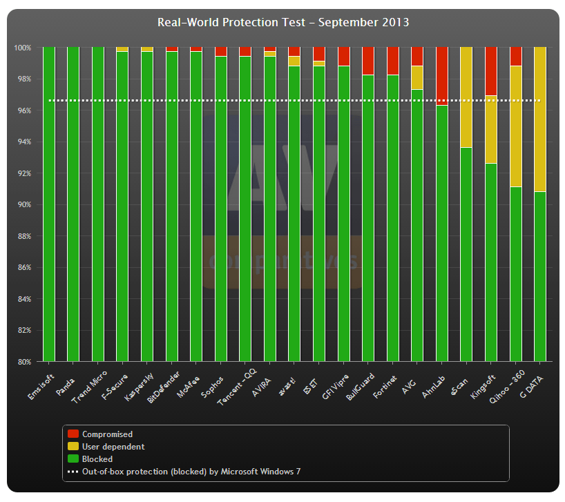 AV-Comparatives September 2013