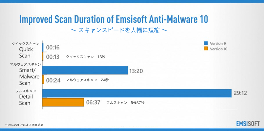 Emsisoft Anti-Malware 10 スキャンスピードを大幅に短縮